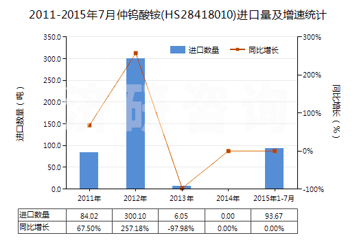 2011-2015年7月仲鎢酸銨(HS28418010)進口量及增速統(tǒng)計 2011-2015年7月仲鎢酸銨(HS28418010)進口量及增速統(tǒng)計